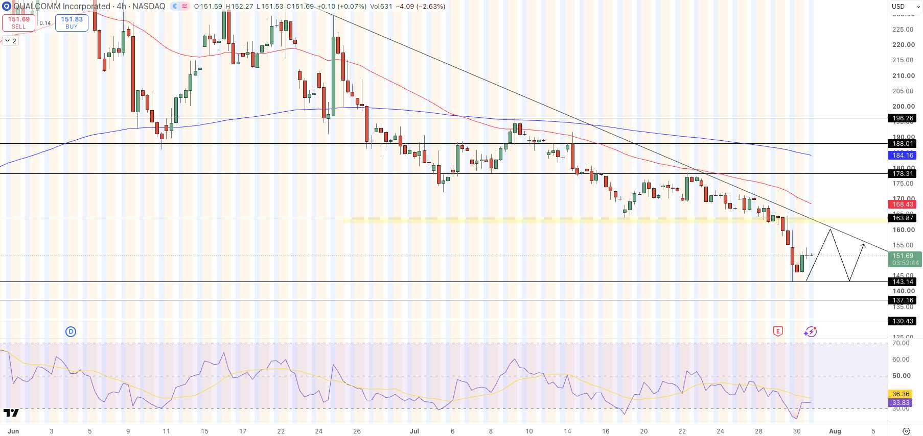 Qualcomm Price Chart - Source: Tradingview