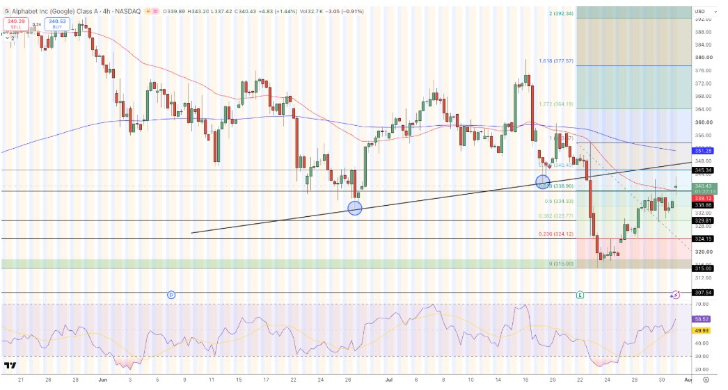 Alphabet Price Chart - Source: Tradingview