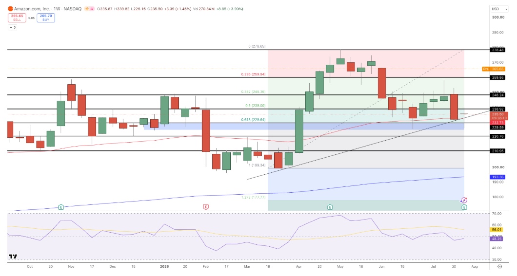 Amazon Price Chart - Source: Tradingview