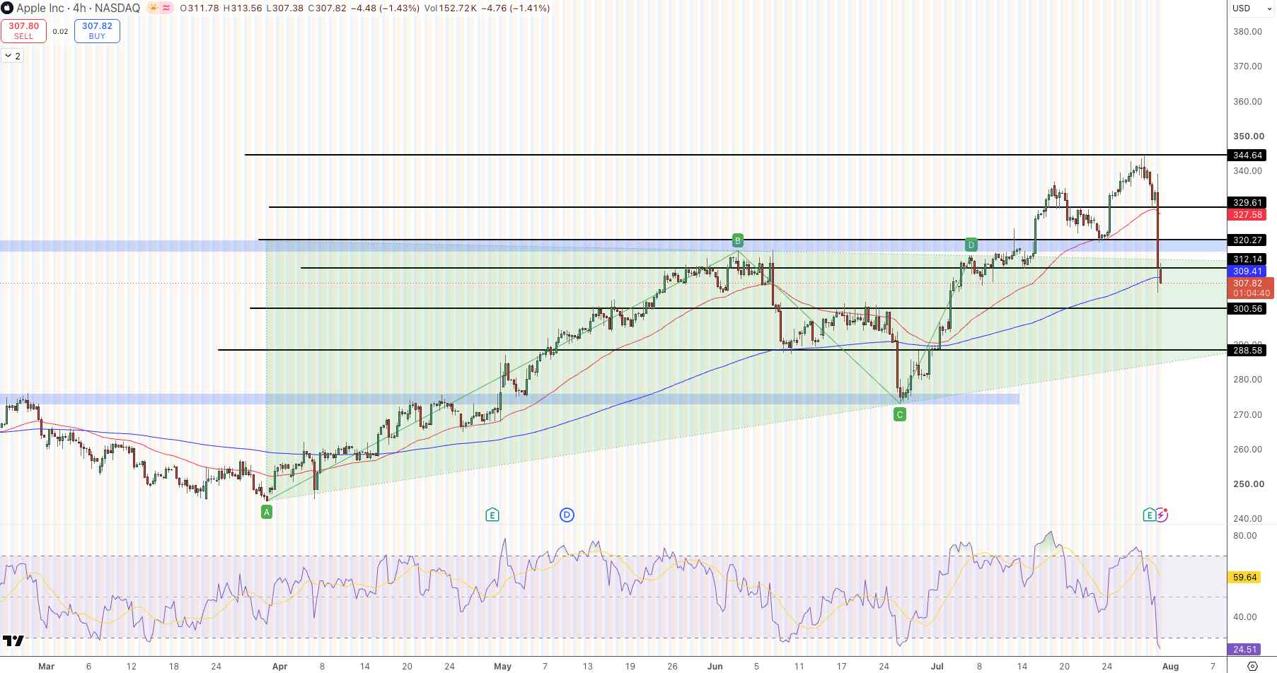 Apple (AAPL) Price Chart - Source: Tradingview