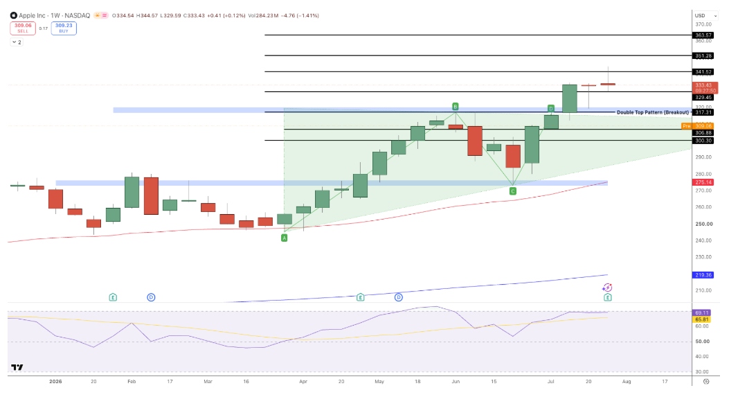Apple Price Chart - Source: Tradingview