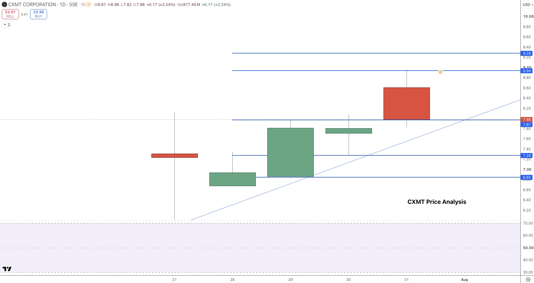 CXMT Price Chart - Source: Tradingview