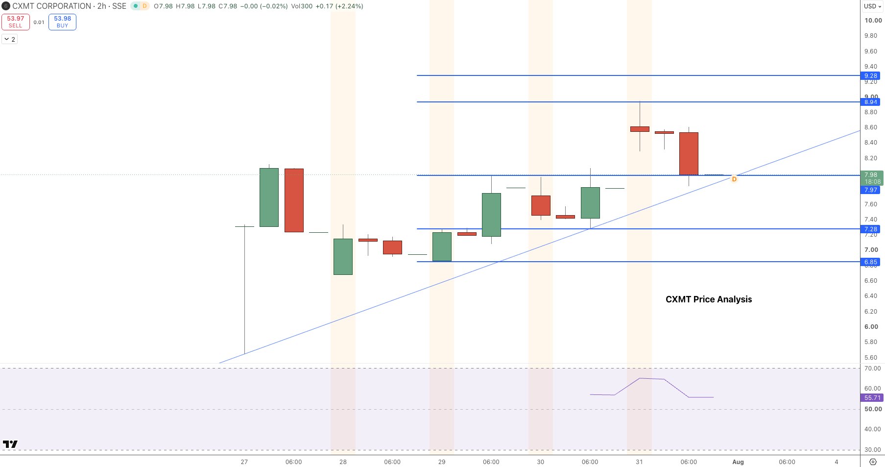 CXMT Stock Price Chart - Source: Tradingview
