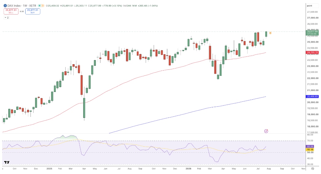 DAX Price Chart - Source: Tradingview