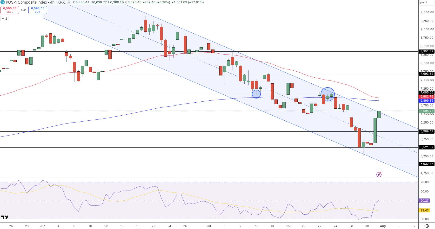 KOSPI Price Chart - Source: Tradingview
