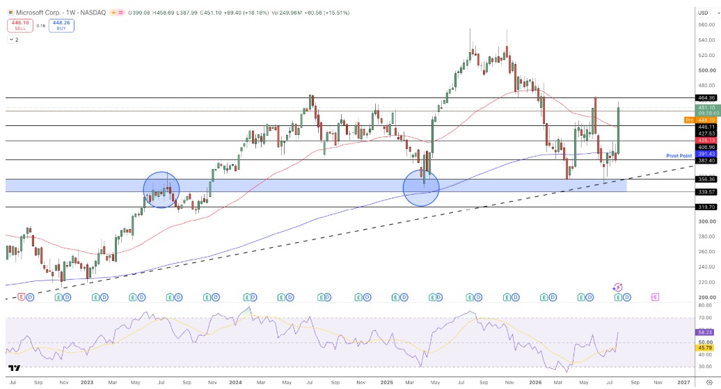 Microsoft Price Chart - Source: Tradingview
