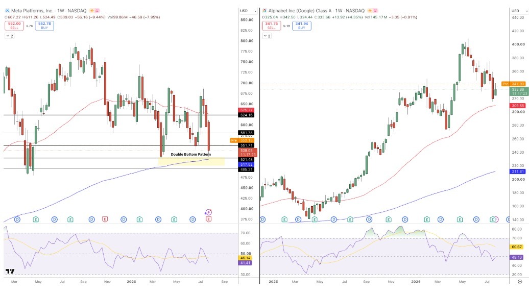 Meta & GOOGL Price Chart - Source Tradingview
