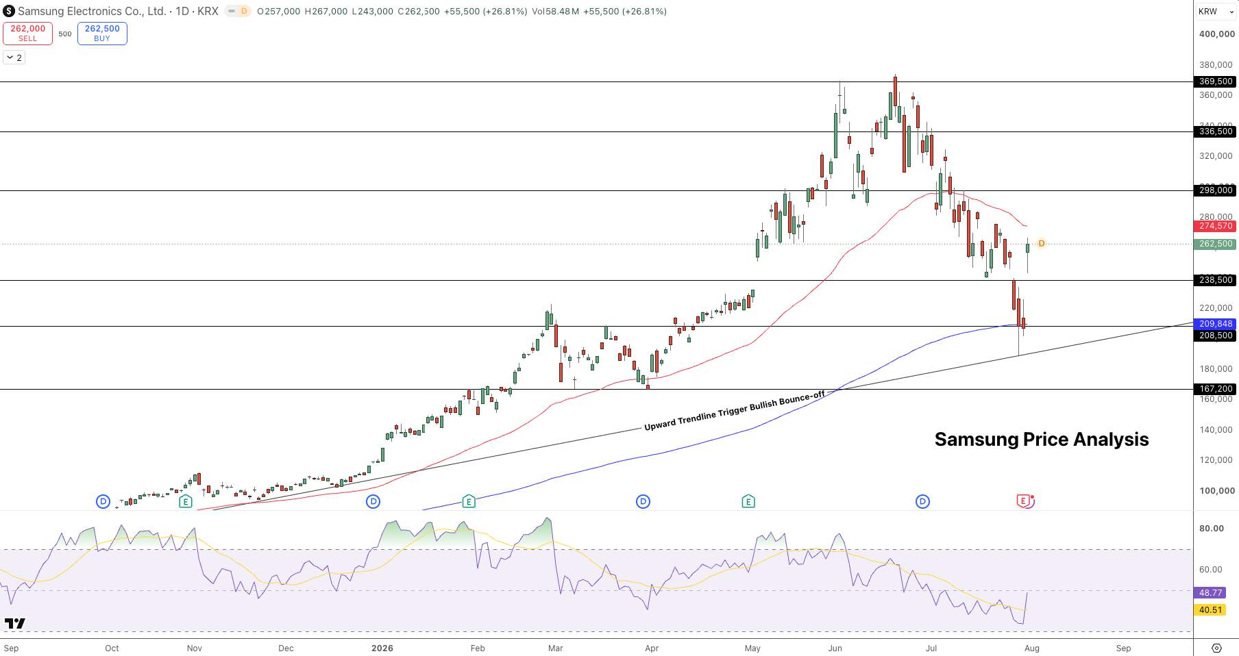 Samsung Price Chart - Source: Tradingview