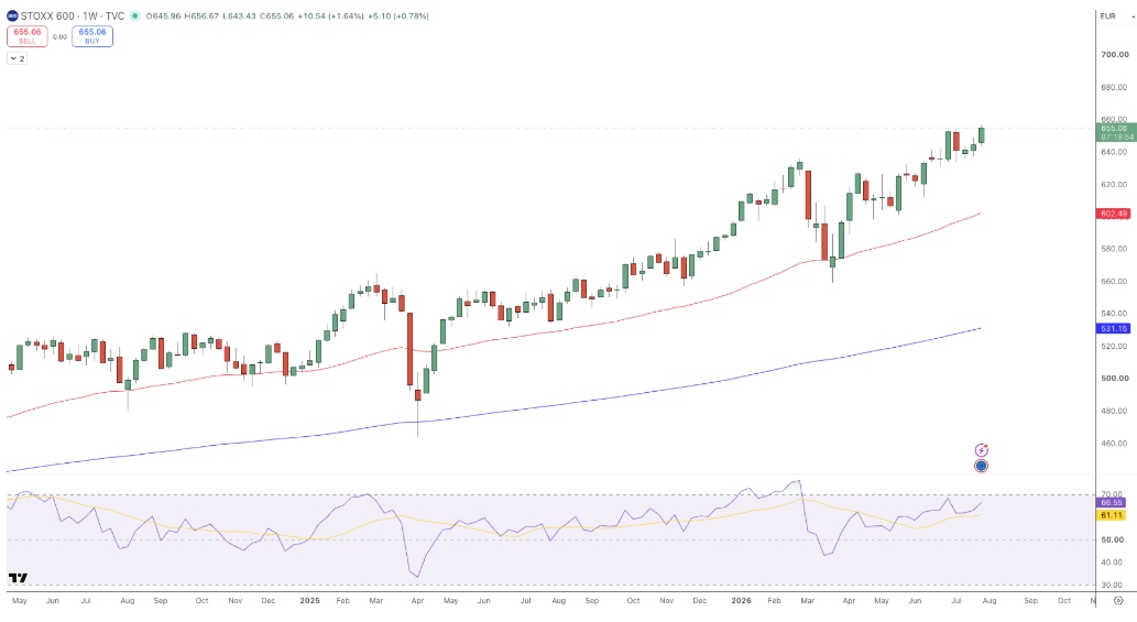 STOXX 600 Price Chart - Source: Tradingview