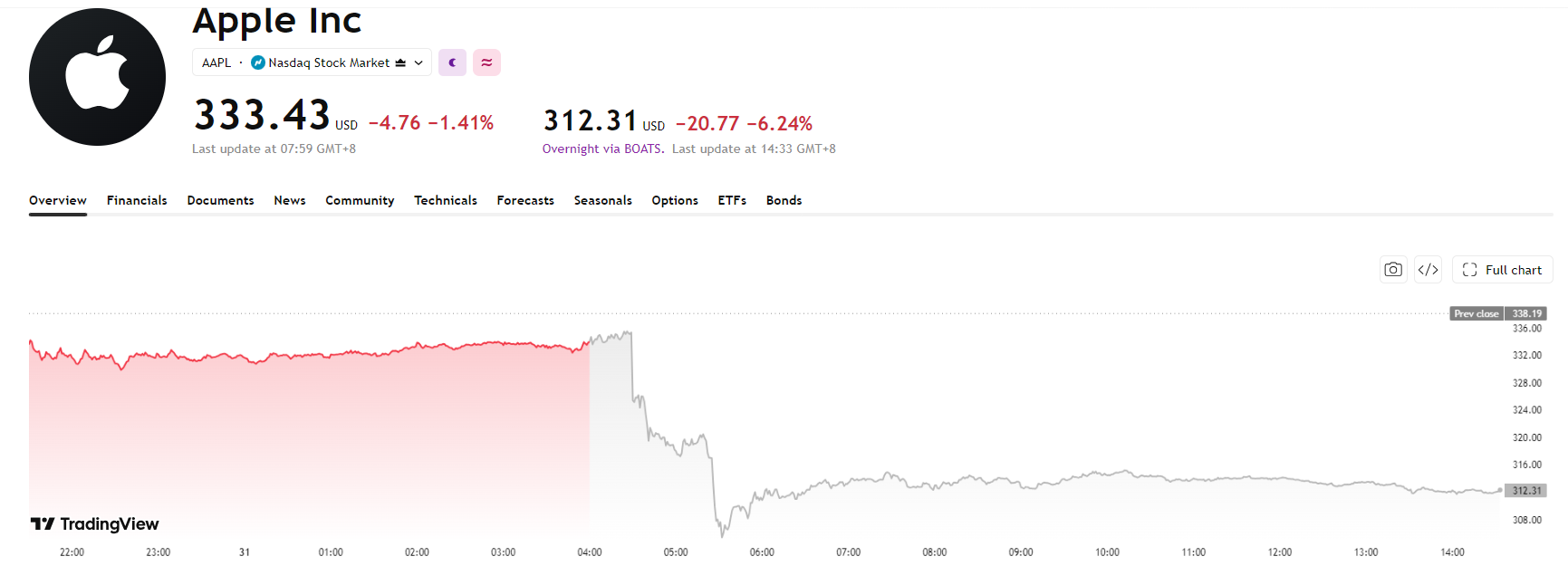 apple-aapl-price-51c69866a592421fa5387093d6b857b9