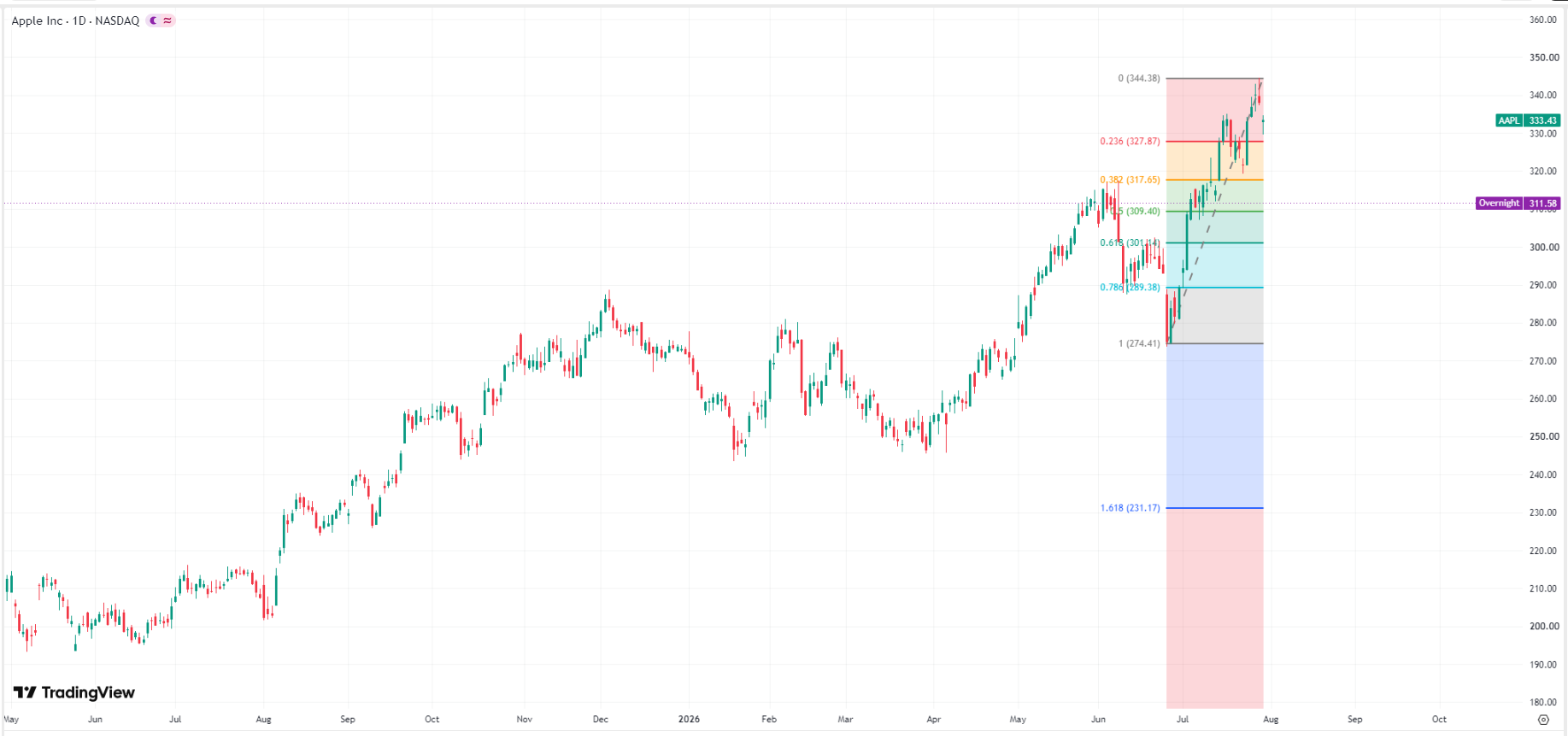apple-aapl-price-f6b702a0769b489e8bb7ea7d5484e960