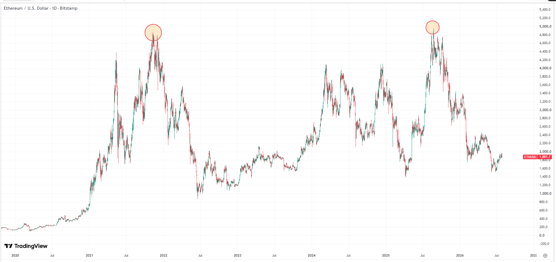ethereum-eth-usd-price-de6cbaac06a04cd4a46e577f73f0772a