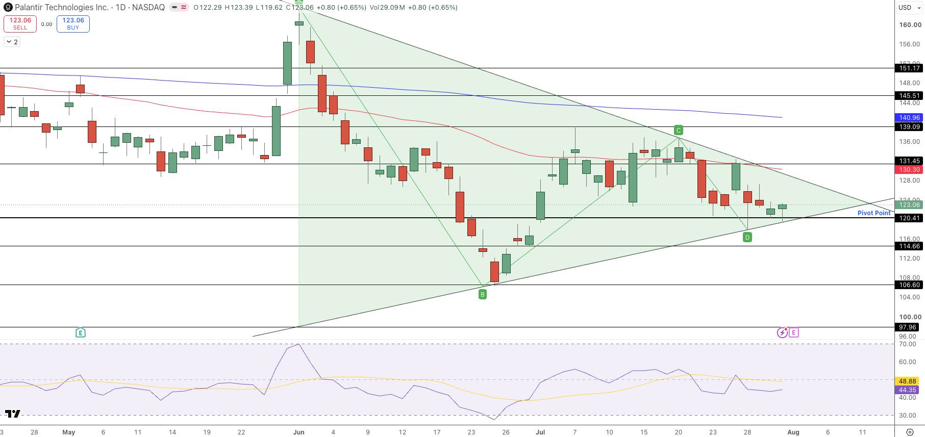Palantir (PLTR) Price Chart - Source: Tradingview