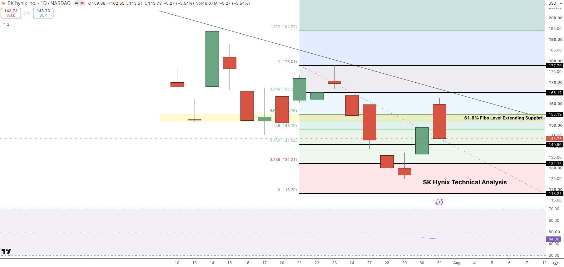 SK Hynix Price Chart - Source: Tradingview