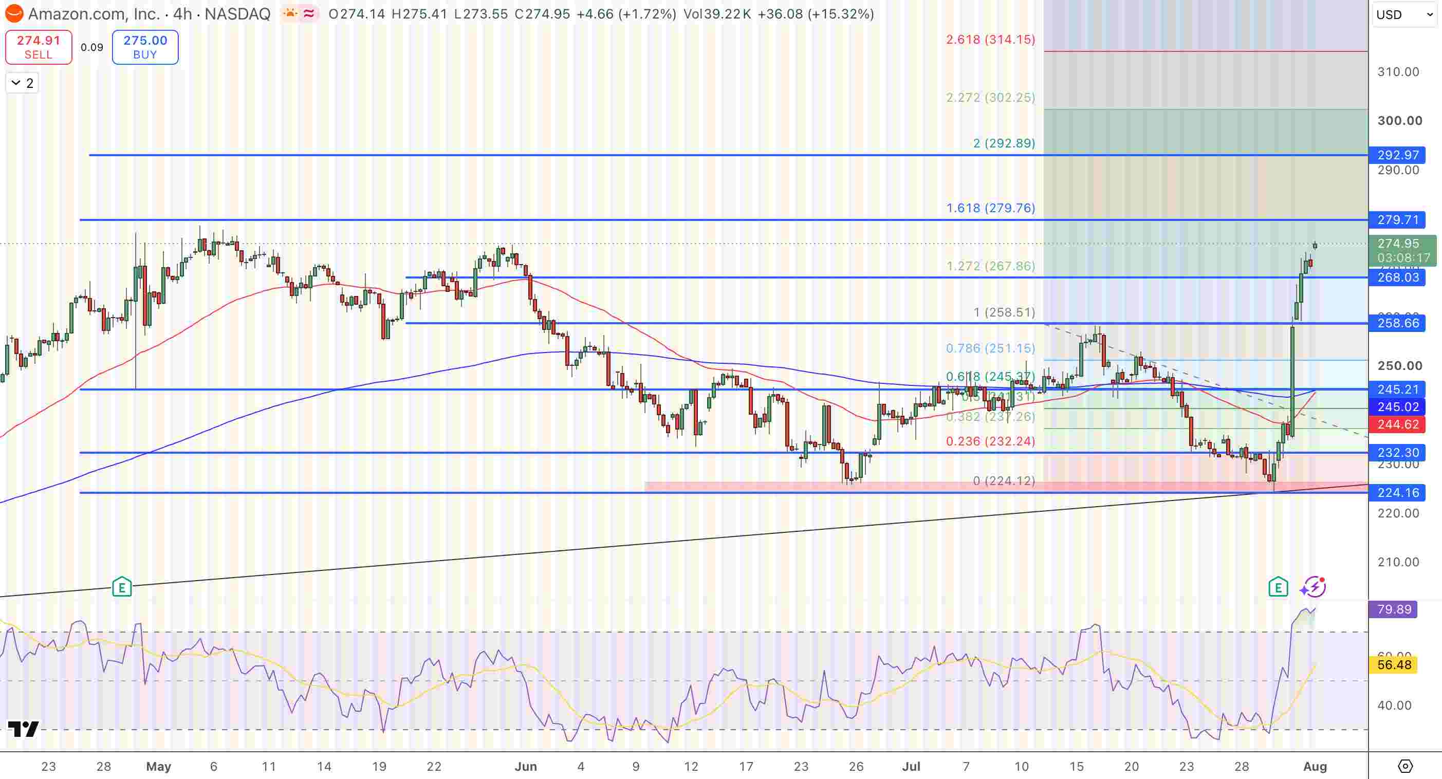 Amazon (AMZN) Stock Price Chart - Source: Tradingview