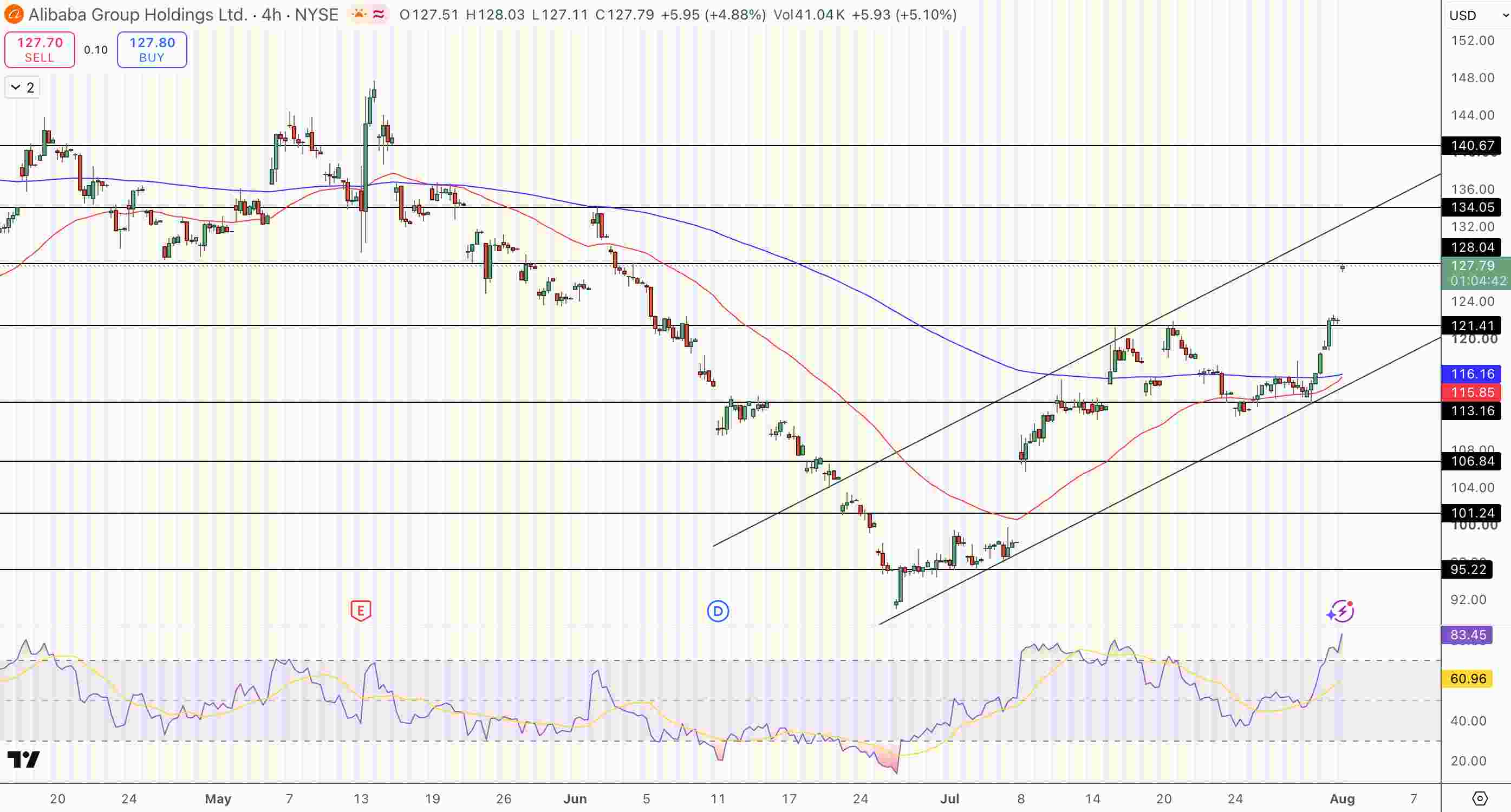 Alibaba (BABA) Stock Price Chart - Source: Tradingview