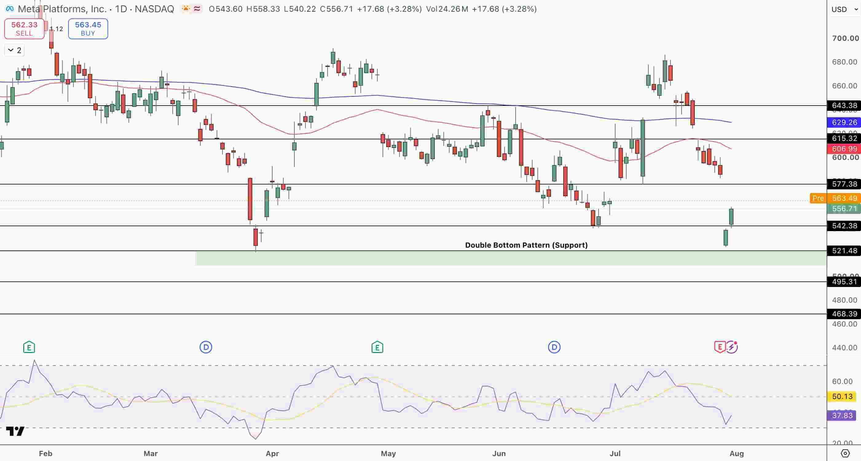 Meta (META) Price Price Chart - Source: Tradingview