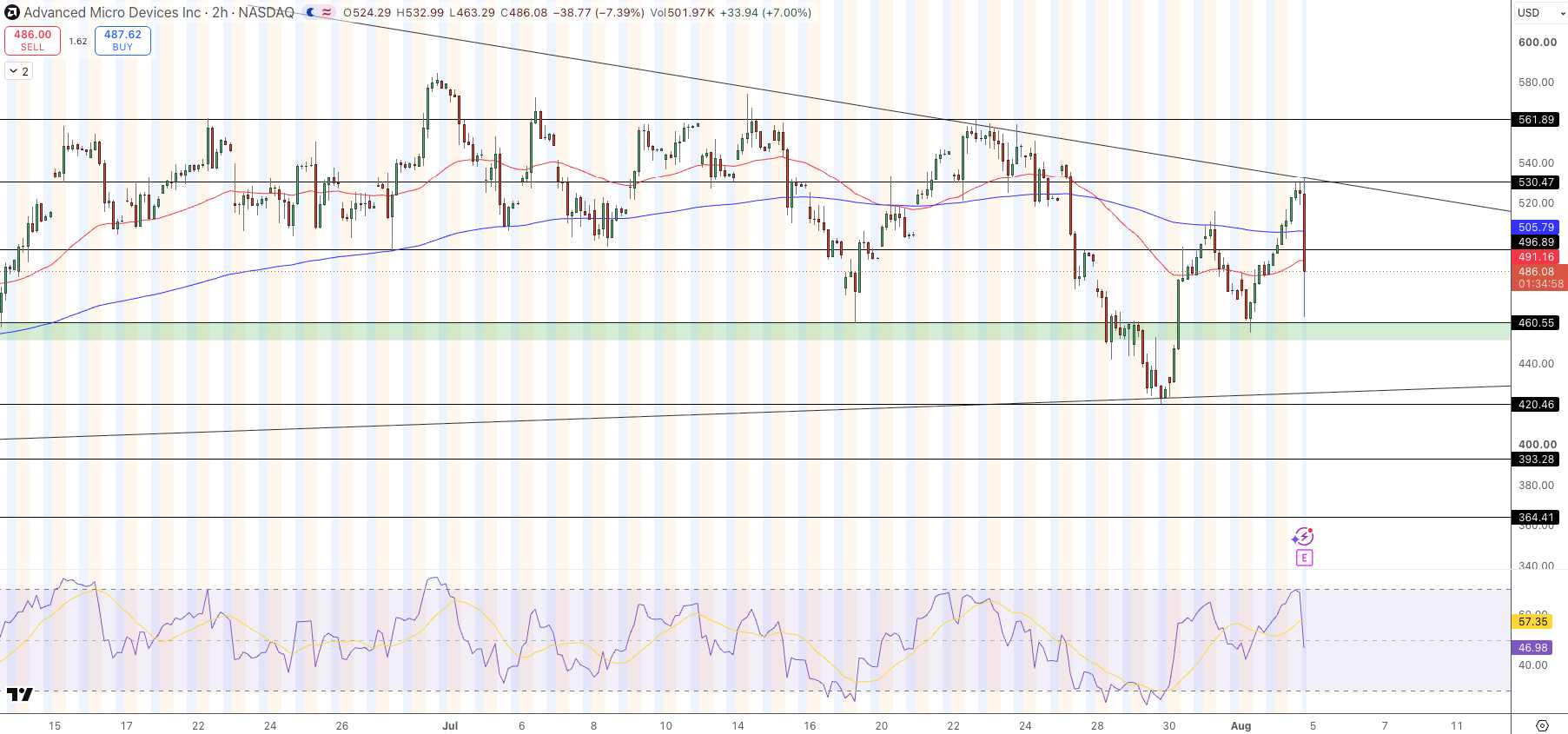 AMD Price Chart - Source: Tradingview