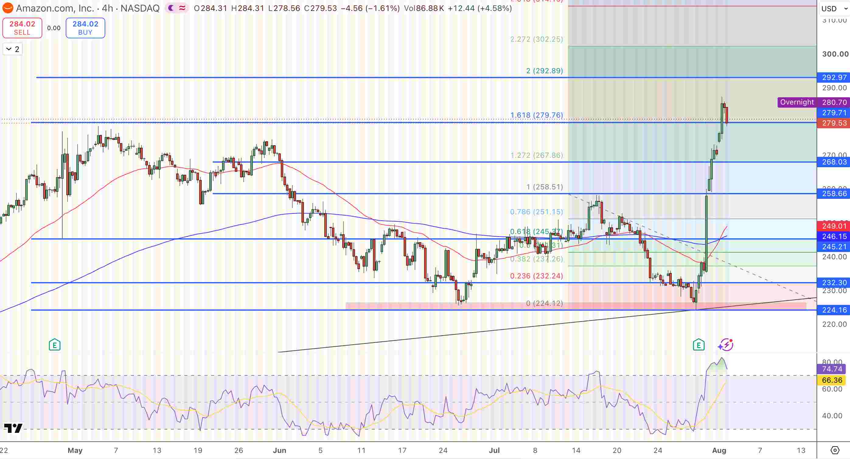 Amazon (AMZN) Price Chart - Source: Tradingview