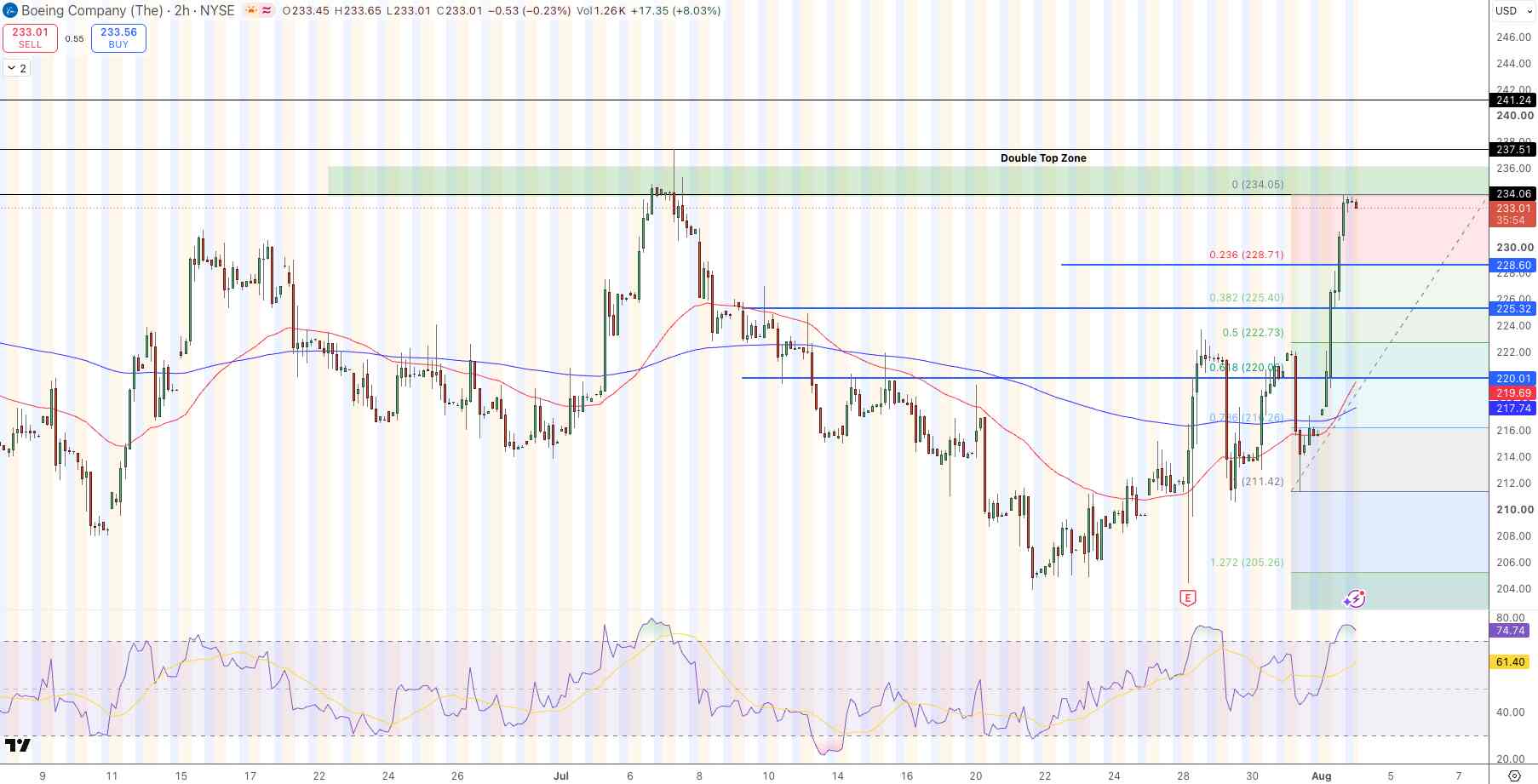 Boeing (BA) Stock Price Chart - Source: Tradingview