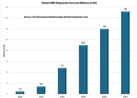 HBM-shipments