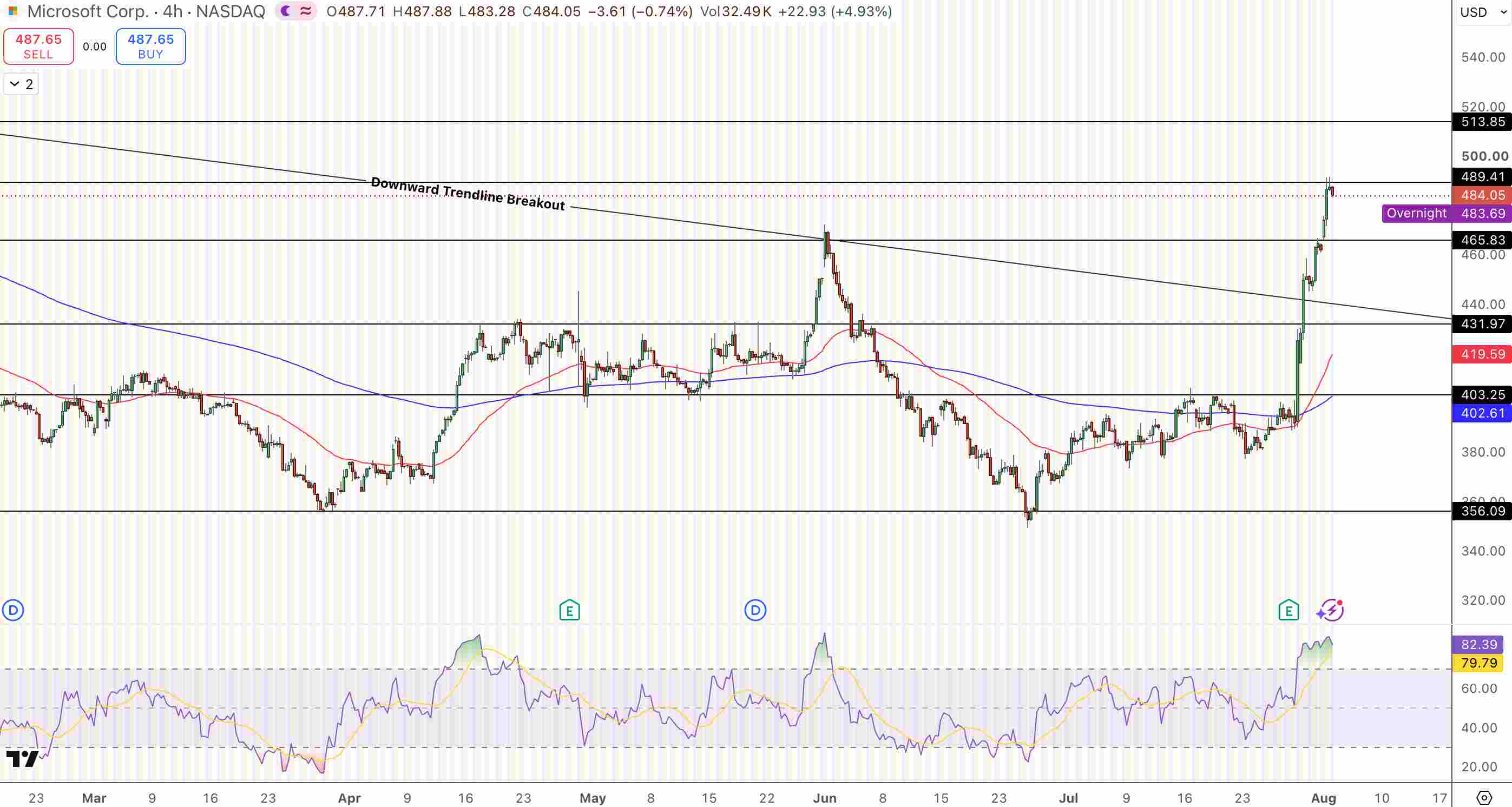 Microsoft Stocks Price Chart - Source: Tradingview