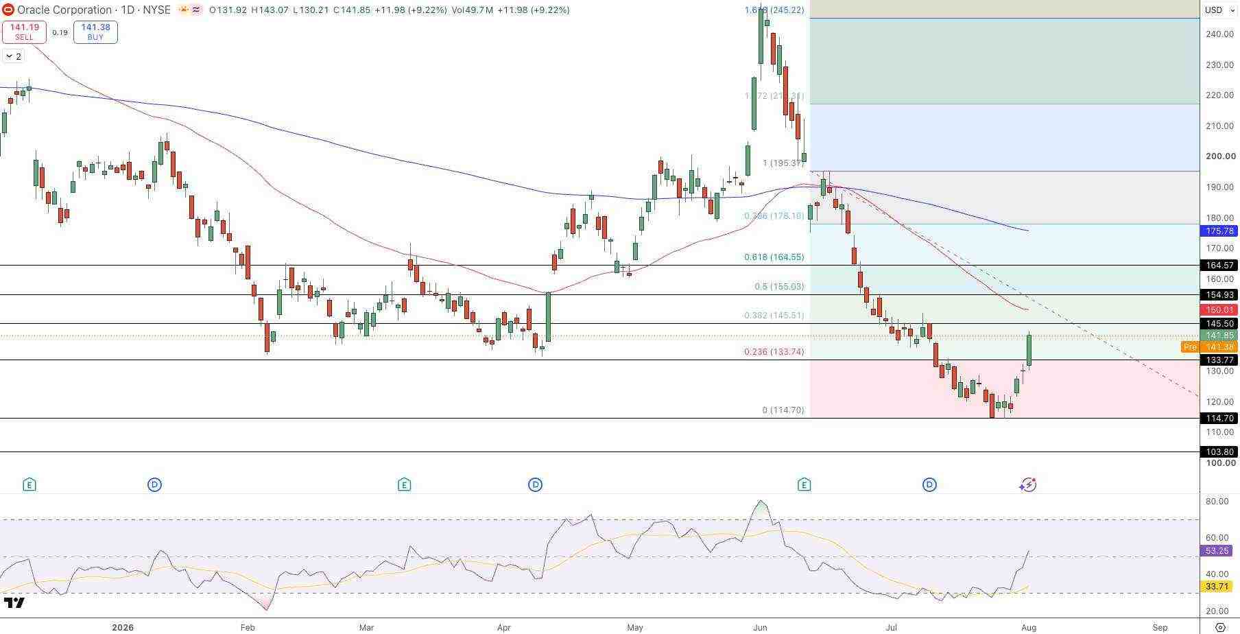 ORCL Price Chart - Source: Tradingview