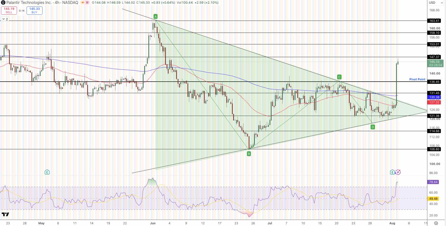 Palantir Price Chart - Source: Tradingview