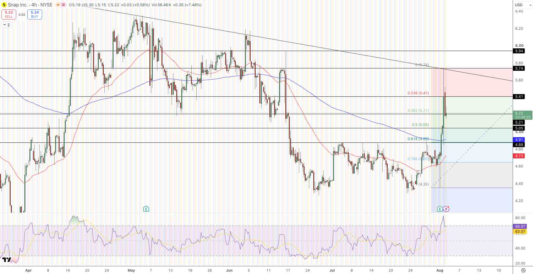 Snap (SNAP) Stock Price Chart - Source: Tradingview