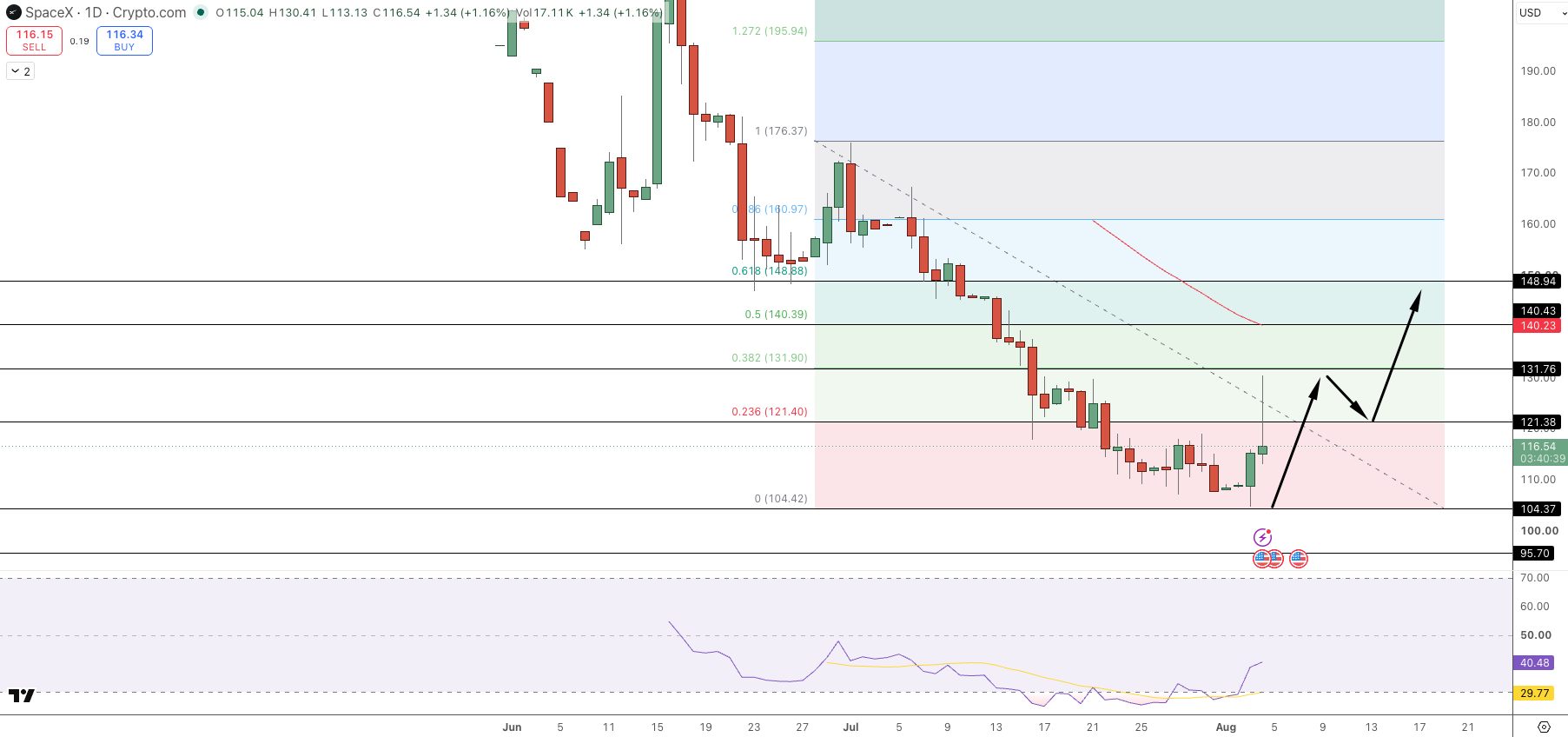 SPCX Price Chart - Source: Tradingview