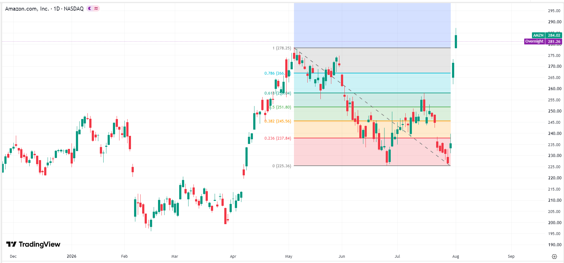 amzn-price-b5b0e1a3c62044de944743cc098fde43