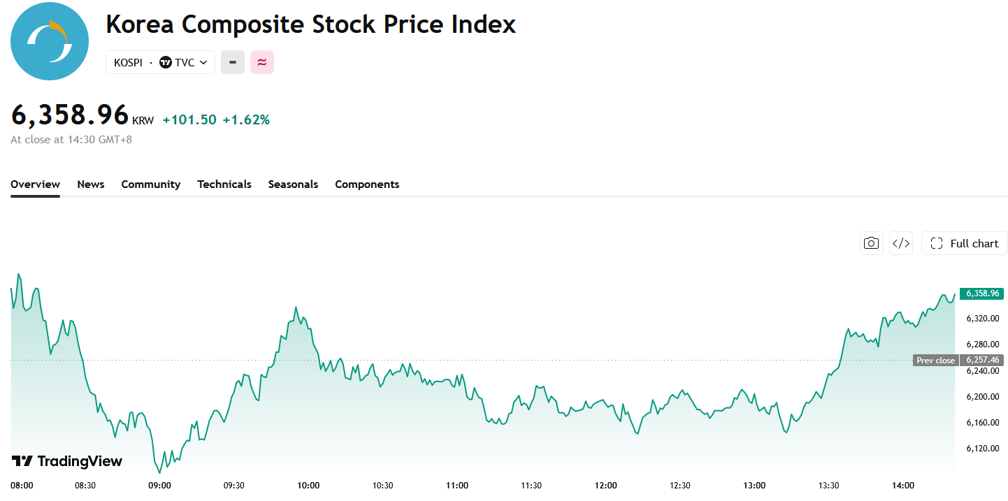 kospi-03bb6d7075e74cb38082cf6a0f5811aa
