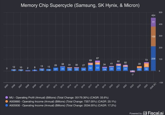 memory-supercycle