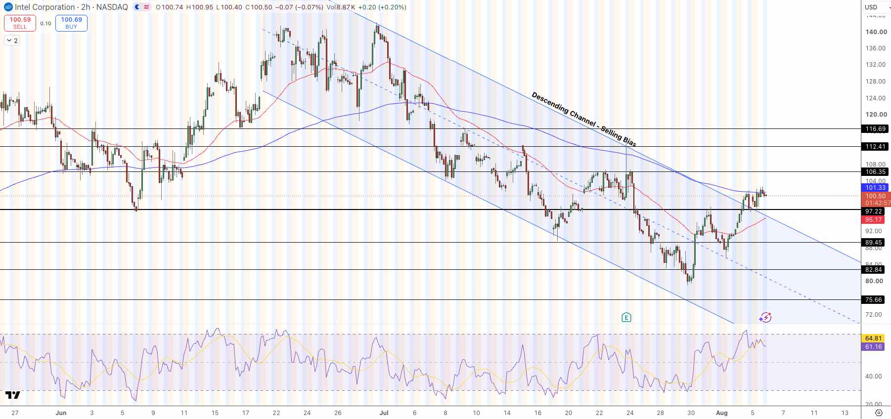 Intel (INTC) Price Chart - Source: Tradingview