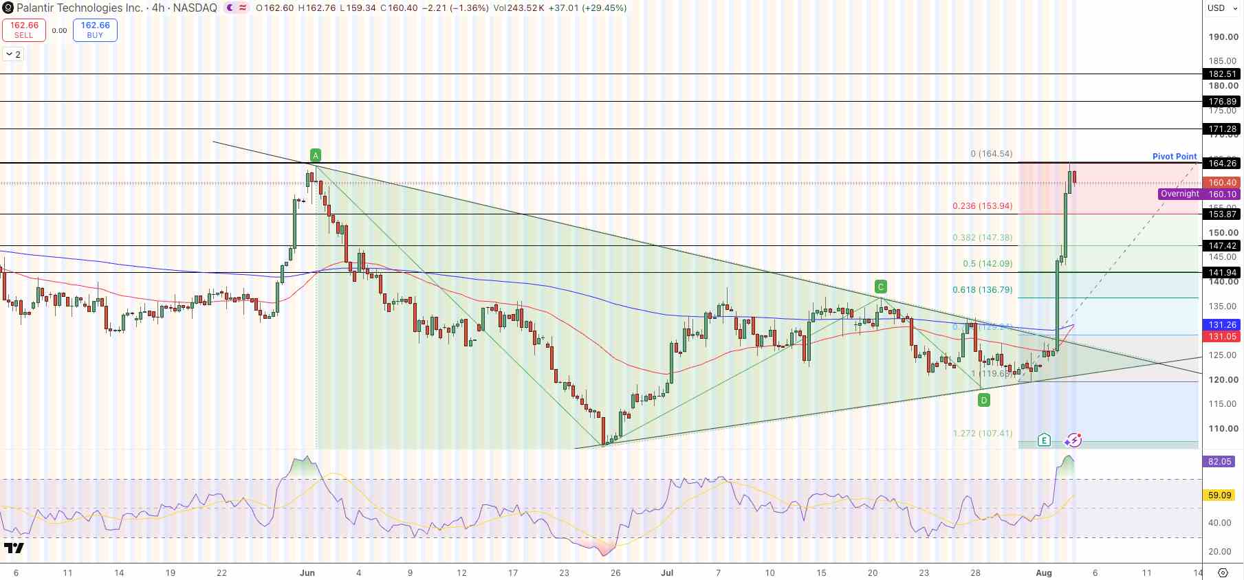 PLTR Price Chart - Source: Tradingview