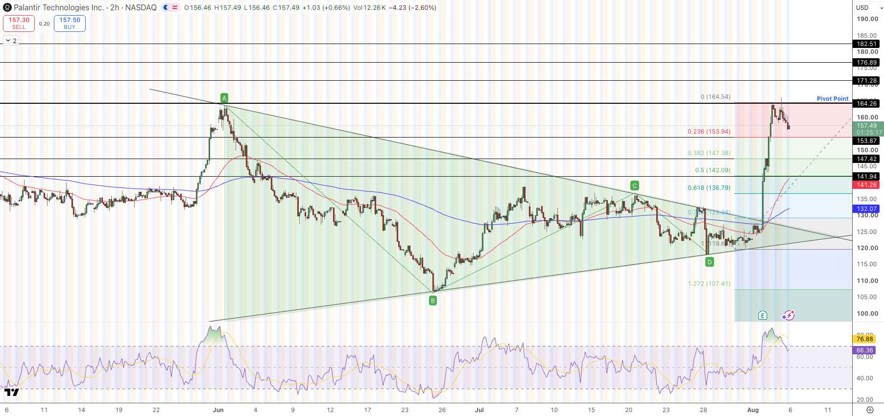 Palantir (PLTR) Price Chart - Source: Tradingview