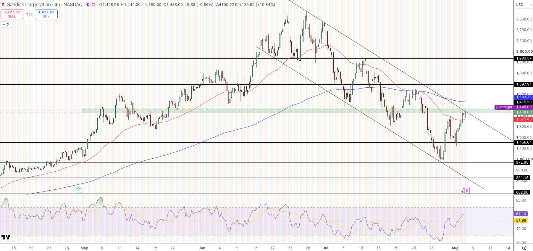 Sandisk Price Chart - Source: Tradingview