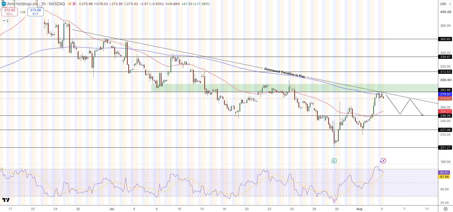 ARM Price Chart - Source: Tradingview