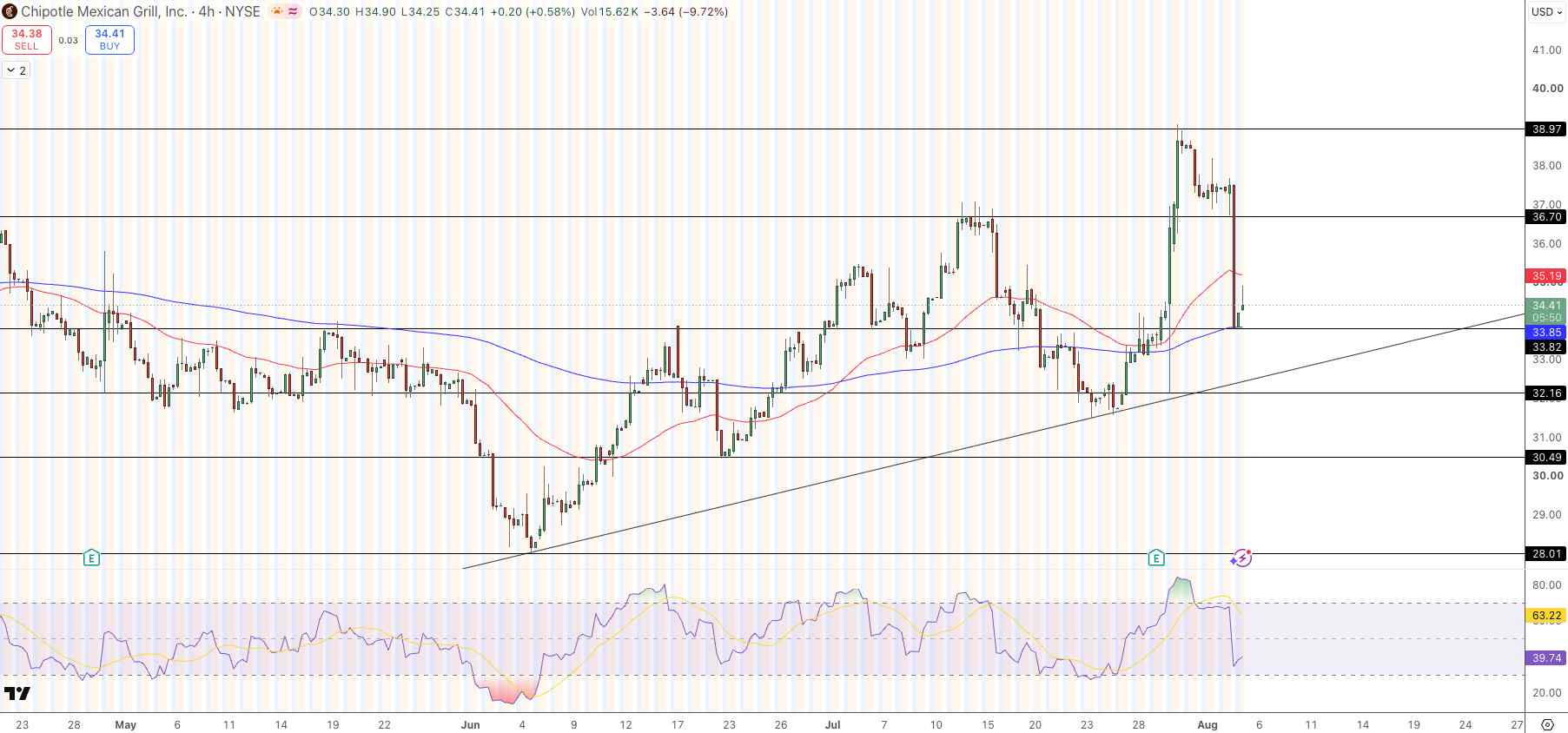Chipotle Price Chart - Source: Tradingview