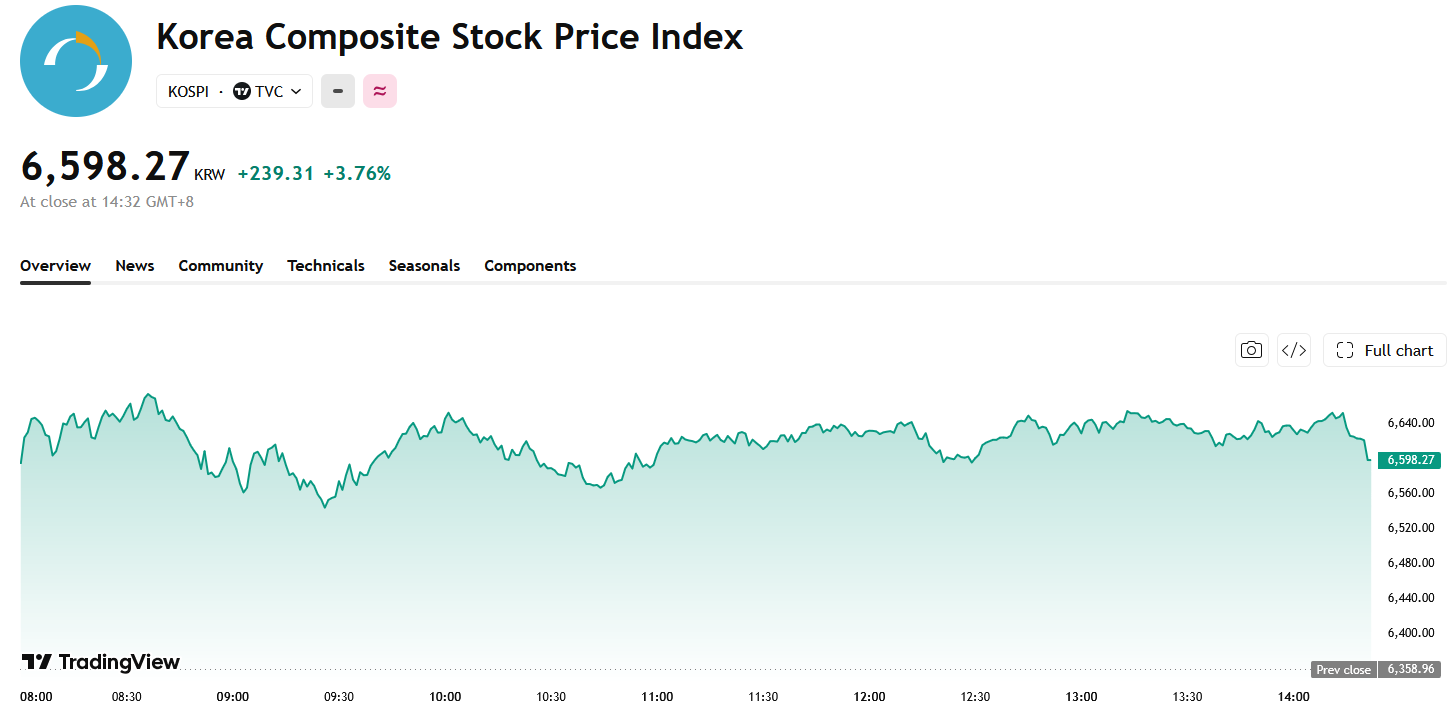 kospi-1531387ae7ca406e90a7caf65a909a4c