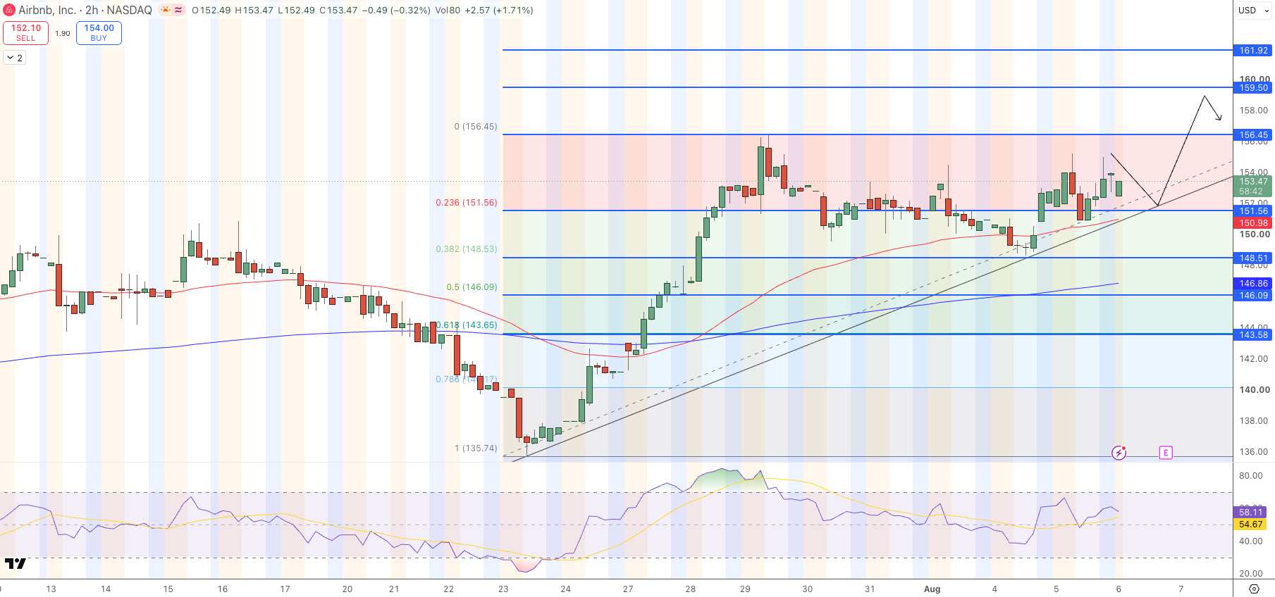 Airbnb Price Chart - Source: Tradingview