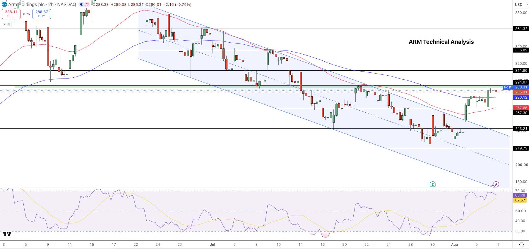 ARM Price Chart - Source: Technical Analysis