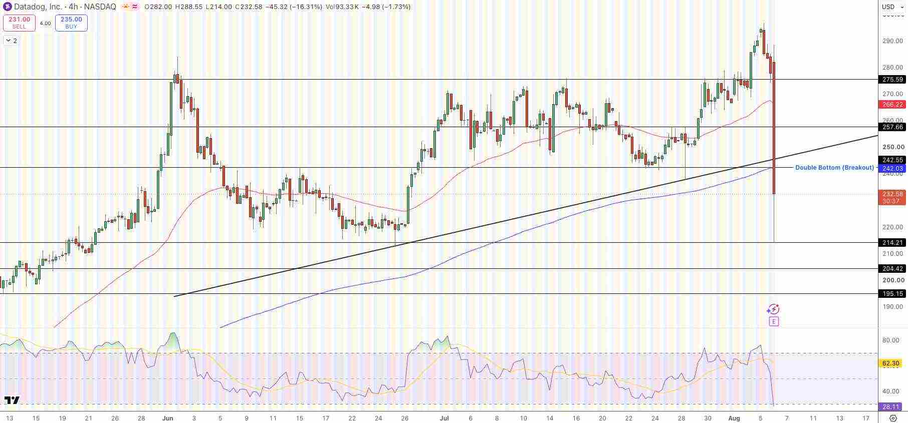 Datadog Price Chart - Source: Tradingview