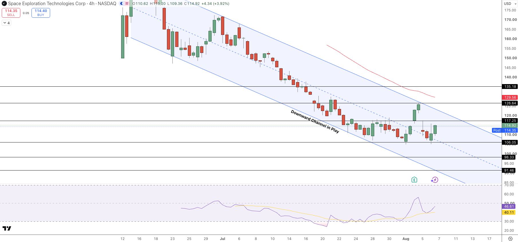 SpaceX Price Chart - Source: Tradingview