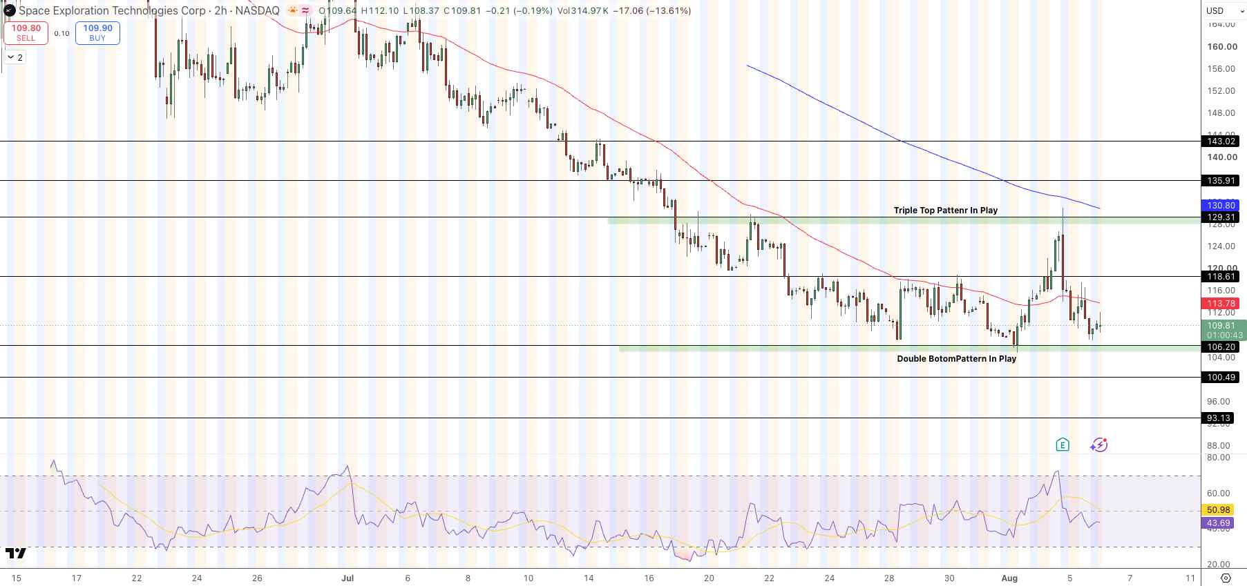 SpaceX Price Chart - Source: Tradingview
