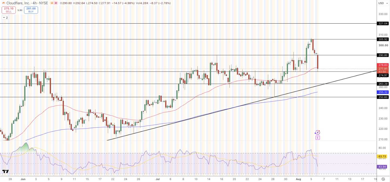 Cloudflare Price Chart - Source: Tradingview
