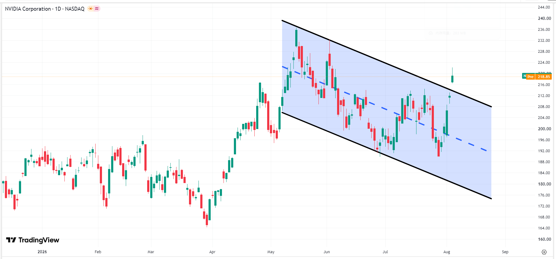 nvidia-nvda-price-63a5b52f249548bd9619534e03a8e069