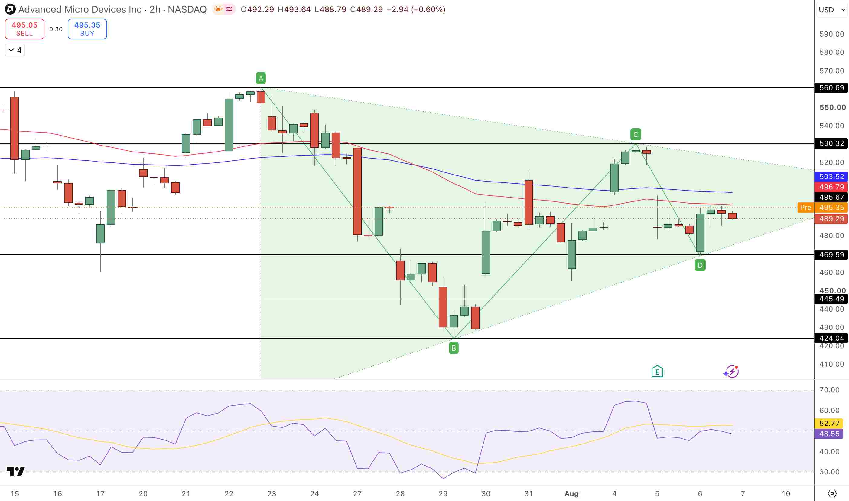 AMD Price Chart - Source: Tradingview