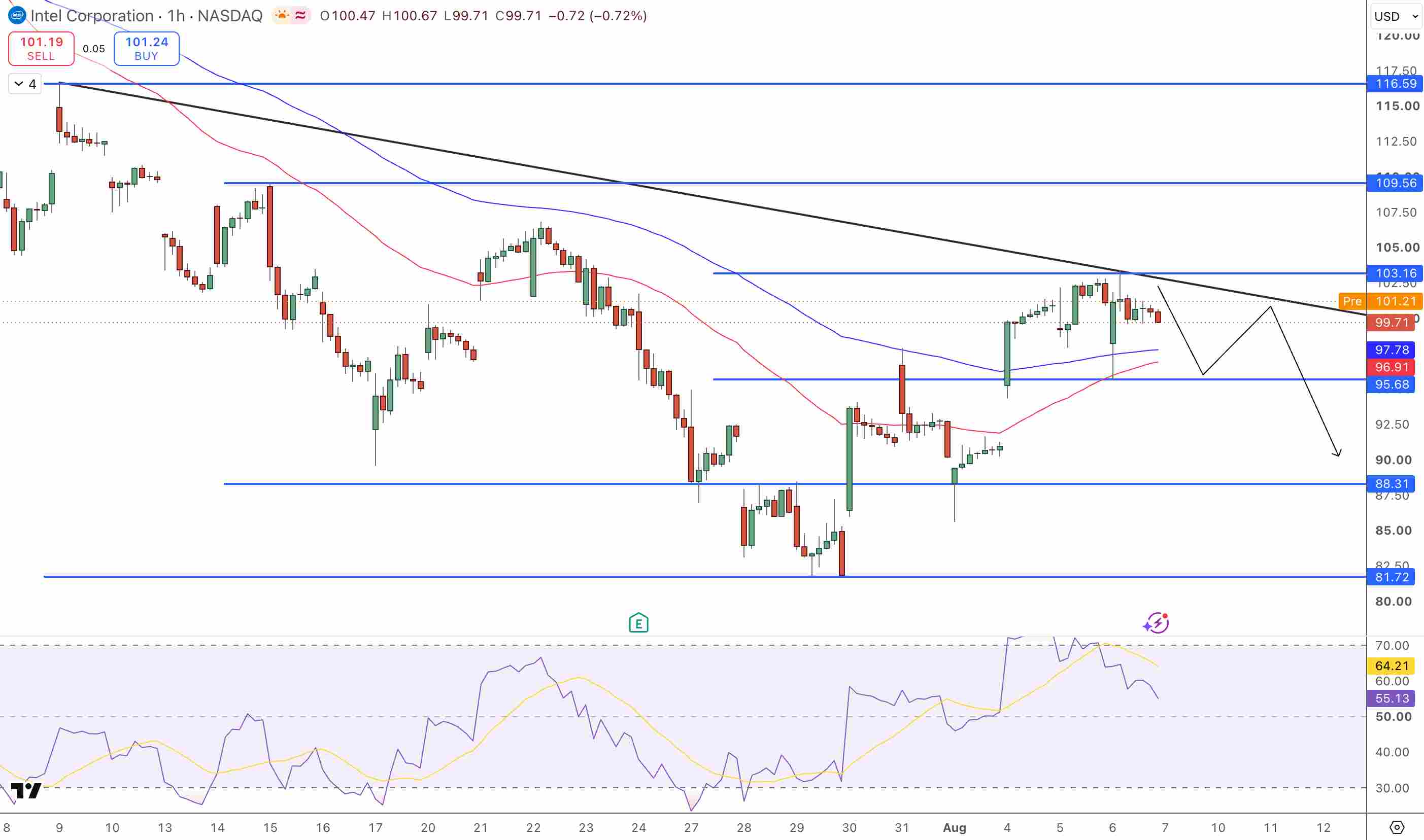 Intel Price Chart - Source: Tradingview