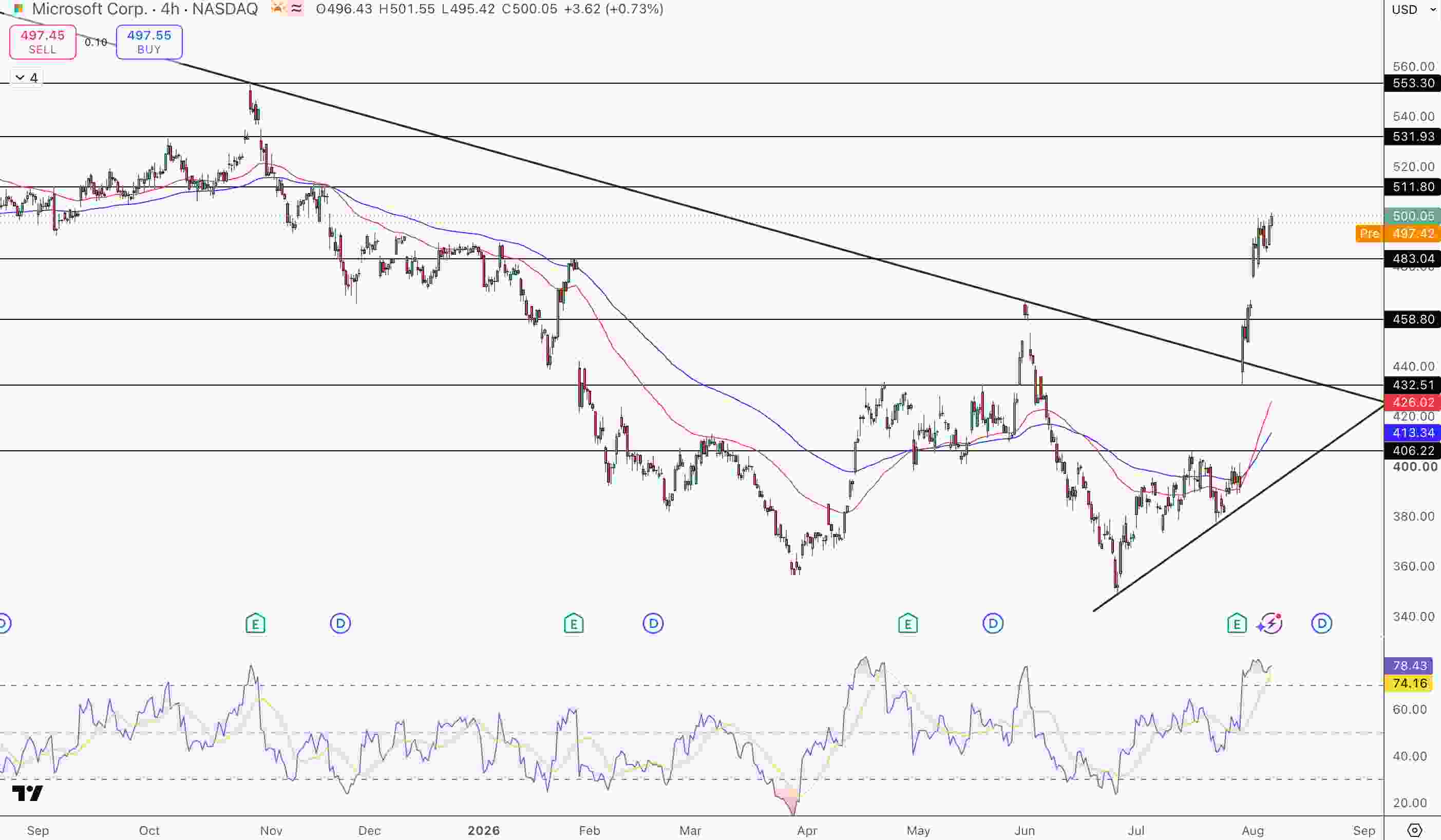 Microsoft Price Chart - Source: Tradingview